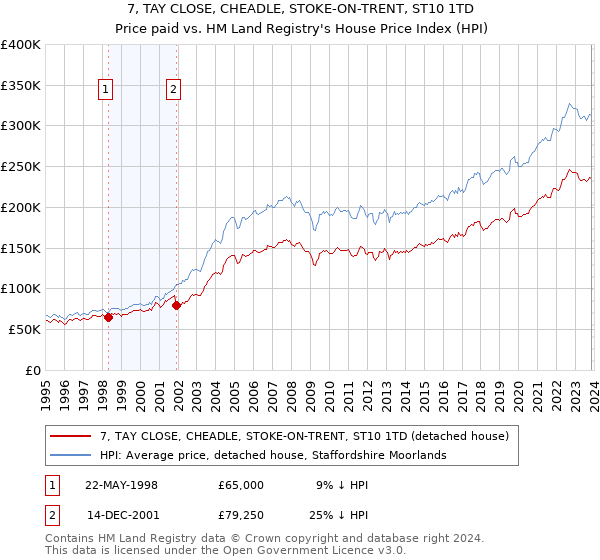 7, TAY CLOSE, CHEADLE, STOKE-ON-TRENT, ST10 1TD: Price paid vs HM Land Registry's House Price Index