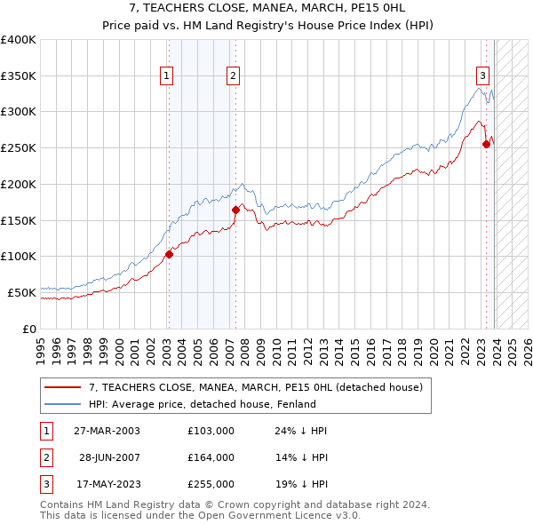 7, TEACHERS CLOSE, MANEA, MARCH, PE15 0HL: Price paid vs HM Land Registry's House Price Index