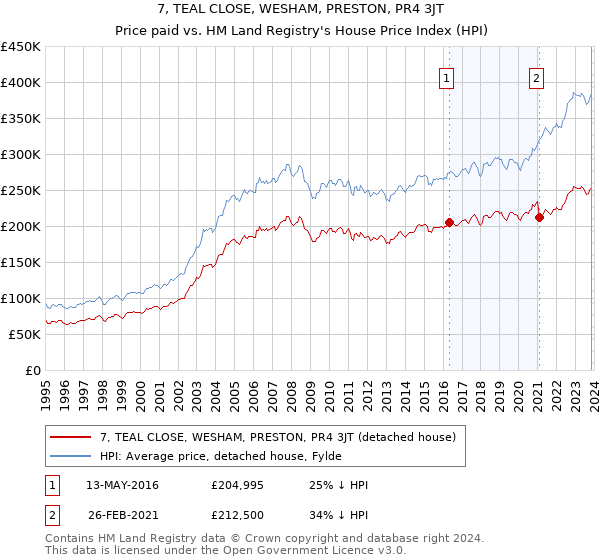 7, TEAL CLOSE, WESHAM, PRESTON, PR4 3JT: Price paid vs HM Land Registry's House Price Index
