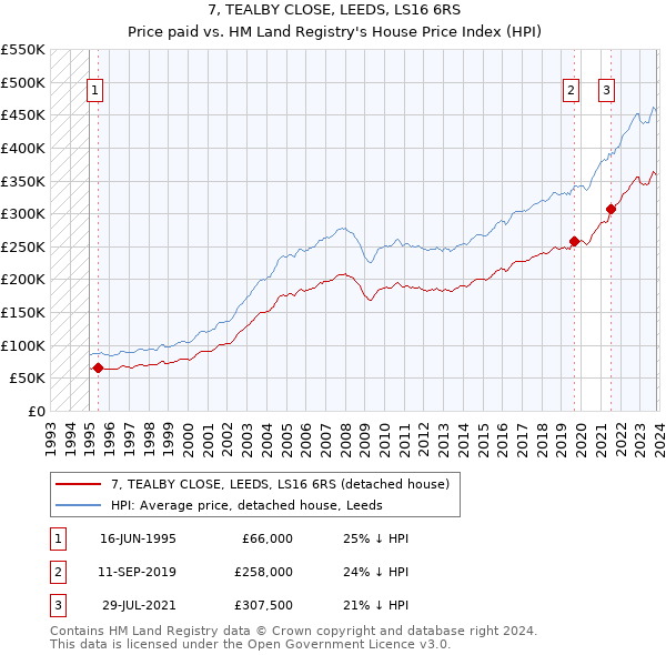 7, TEALBY CLOSE, LEEDS, LS16 6RS: Price paid vs HM Land Registry's House Price Index