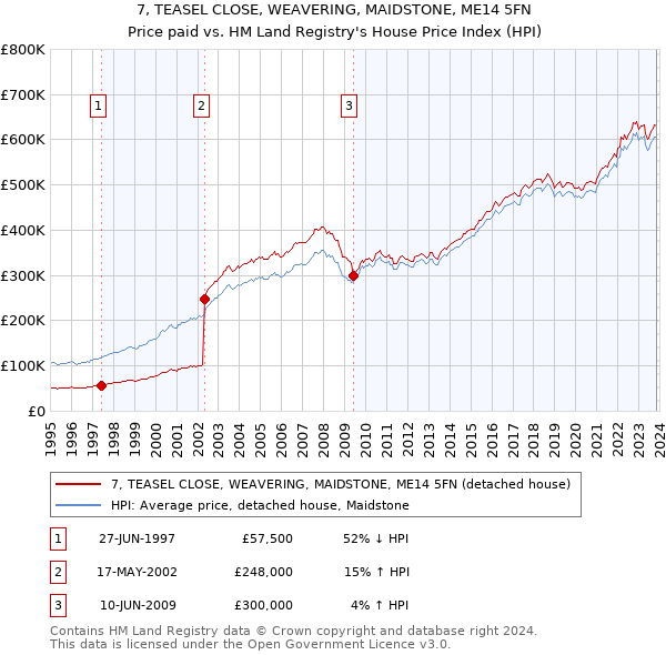7, TEASEL CLOSE, WEAVERING, MAIDSTONE, ME14 5FN: Price paid vs HM Land Registry's House Price Index