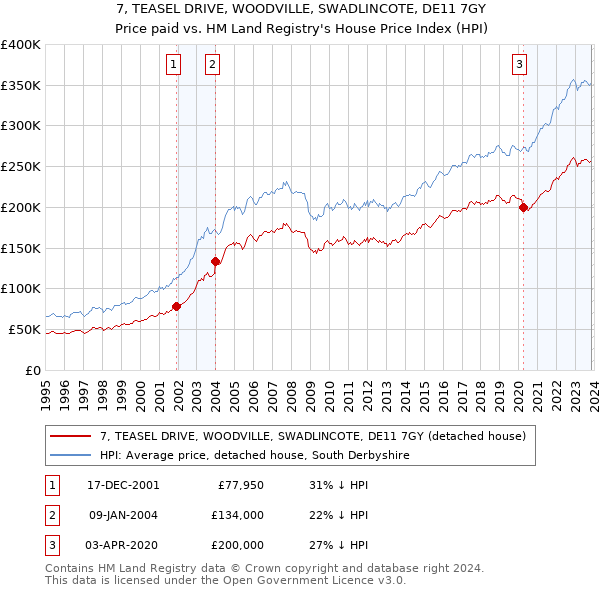 7, TEASEL DRIVE, WOODVILLE, SWADLINCOTE, DE11 7GY: Price paid vs HM Land Registry's House Price Index