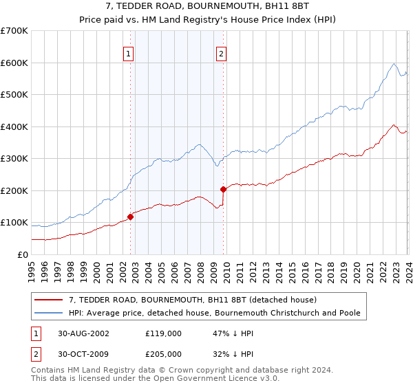 7, TEDDER ROAD, BOURNEMOUTH, BH11 8BT: Price paid vs HM Land Registry's House Price Index
