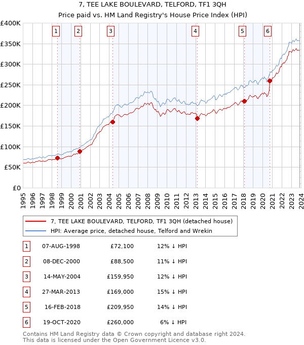 7, TEE LAKE BOULEVARD, TELFORD, TF1 3QH: Price paid vs HM Land Registry's House Price Index