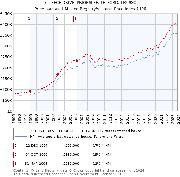 7, TEECE DRIVE, PRIORSLEE, TELFORD, TF2 9SQ: Price paid vs HM Land Registry's House Price Index