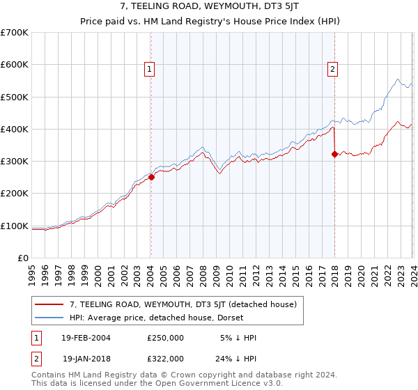7, TEELING ROAD, WEYMOUTH, DT3 5JT: Price paid vs HM Land Registry's House Price Index
