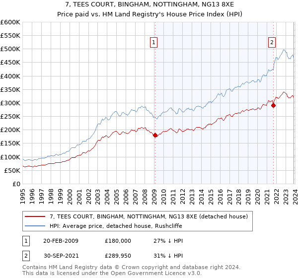 7, TEES COURT, BINGHAM, NOTTINGHAM, NG13 8XE: Price paid vs HM Land Registry's House Price Index
