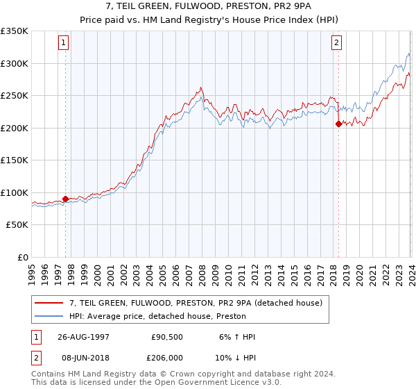 7, TEIL GREEN, FULWOOD, PRESTON, PR2 9PA: Price paid vs HM Land Registry's House Price Index