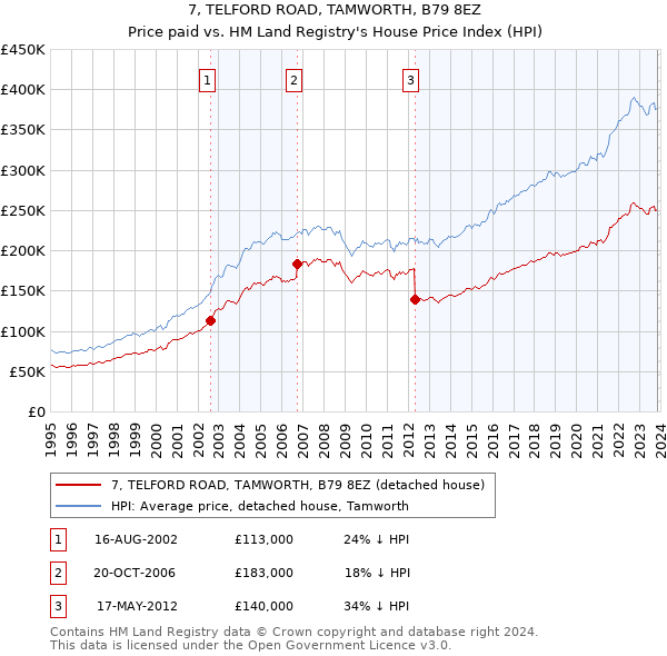 7, TELFORD ROAD, TAMWORTH, B79 8EZ: Price paid vs HM Land Registry's House Price Index