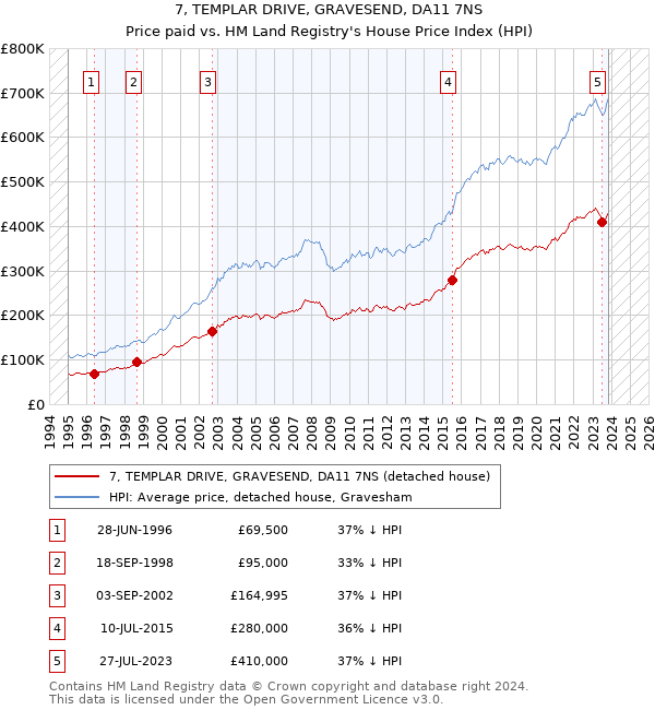 7, TEMPLAR DRIVE, GRAVESEND, DA11 7NS: Price paid vs HM Land Registry's House Price Index