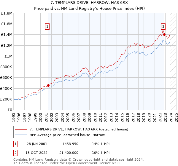 7, TEMPLARS DRIVE, HARROW, HA3 6RX: Price paid vs HM Land Registry's House Price Index