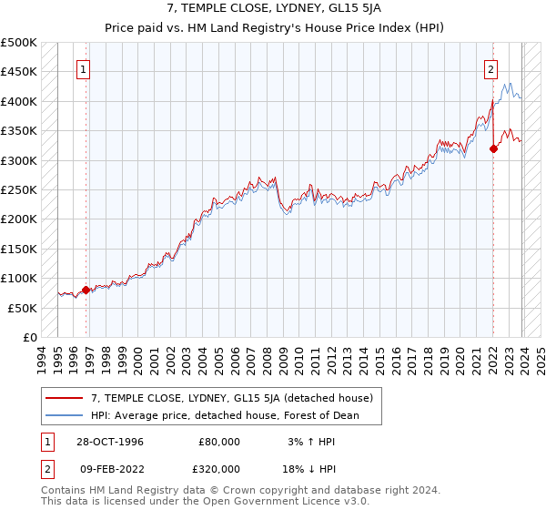 7, TEMPLE CLOSE, LYDNEY, GL15 5JA: Price paid vs HM Land Registry's House Price Index