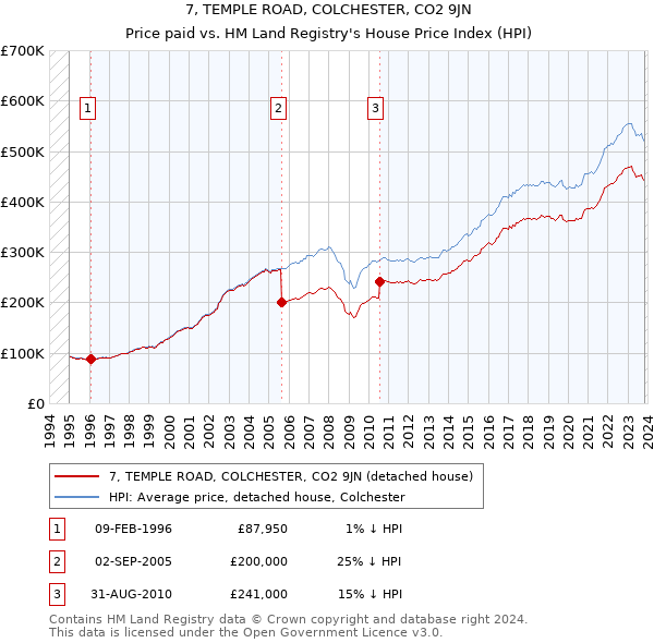 7, TEMPLE ROAD, COLCHESTER, CO2 9JN: Price paid vs HM Land Registry's House Price Index