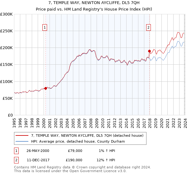 7, TEMPLE WAY, NEWTON AYCLIFFE, DL5 7QH: Price paid vs HM Land Registry's House Price Index