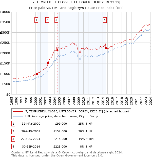 7, TEMPLEBELL CLOSE, LITTLEOVER, DERBY, DE23 3YJ: Price paid vs HM Land Registry's House Price Index