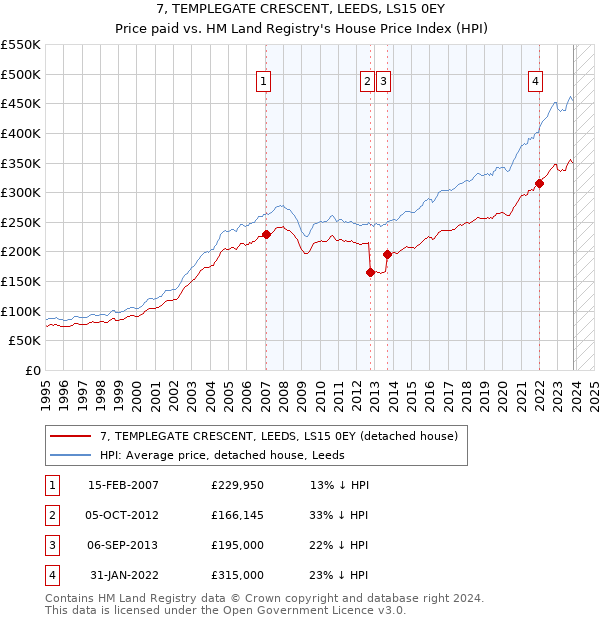 7, TEMPLEGATE CRESCENT, LEEDS, LS15 0EY: Price paid vs HM Land Registry's House Price Index