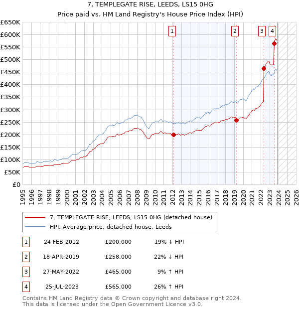 7, TEMPLEGATE RISE, LEEDS, LS15 0HG: Price paid vs HM Land Registry's House Price Index