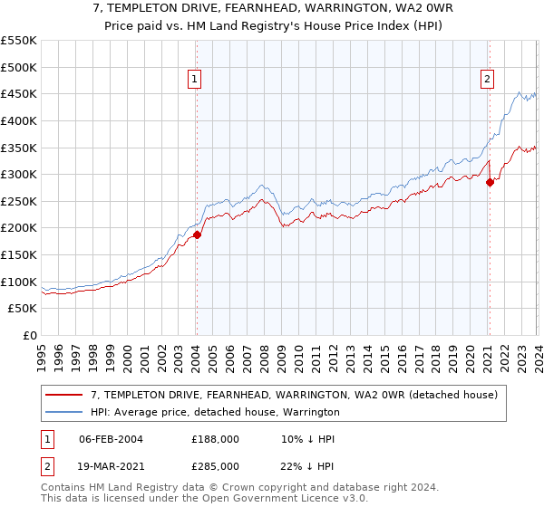 7, TEMPLETON DRIVE, FEARNHEAD, WARRINGTON, WA2 0WR: Price paid vs HM Land Registry's House Price Index