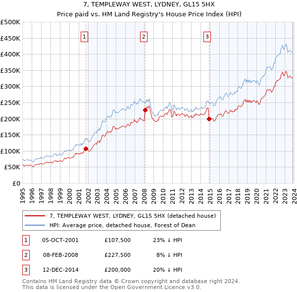 7, TEMPLEWAY WEST, LYDNEY, GL15 5HX: Price paid vs HM Land Registry's House Price Index
