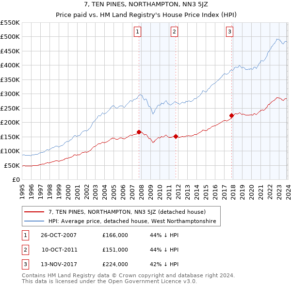 7, TEN PINES, NORTHAMPTON, NN3 5JZ: Price paid vs HM Land Registry's House Price Index