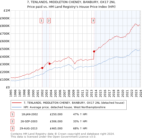 7, TENLANDS, MIDDLETON CHENEY, BANBURY, OX17 2NL: Price paid vs HM Land Registry's House Price Index