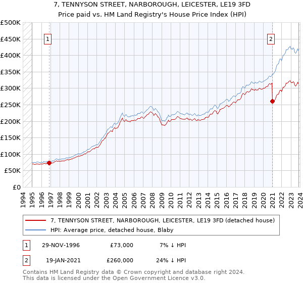 7, TENNYSON STREET, NARBOROUGH, LEICESTER, LE19 3FD: Price paid vs HM Land Registry's House Price Index