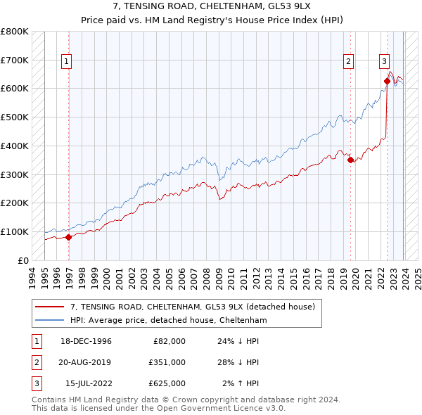 7, TENSING ROAD, CHELTENHAM, GL53 9LX: Price paid vs HM Land Registry's House Price Index