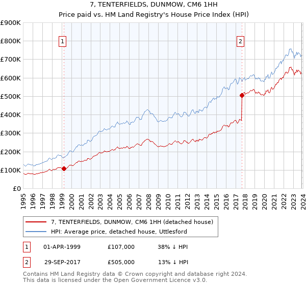 7, TENTERFIELDS, DUNMOW, CM6 1HH: Price paid vs HM Land Registry's House Price Index