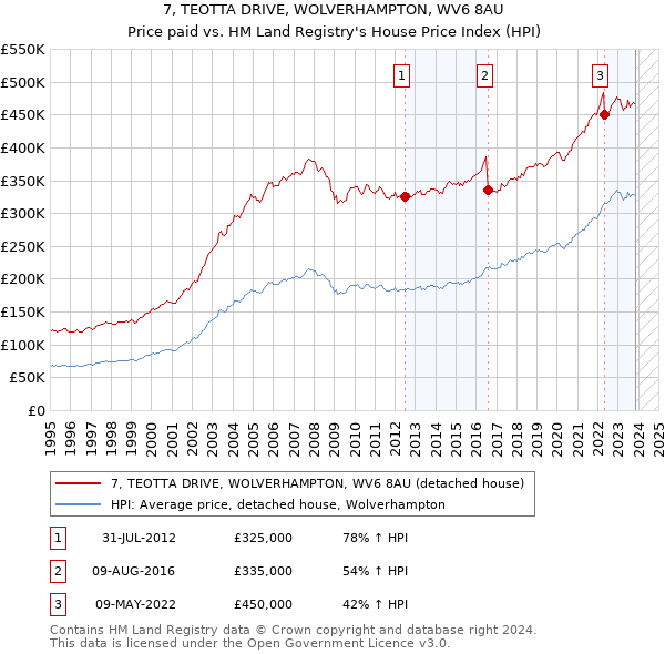 7, TEOTTA DRIVE, WOLVERHAMPTON, WV6 8AU: Price paid vs HM Land Registry's House Price Index