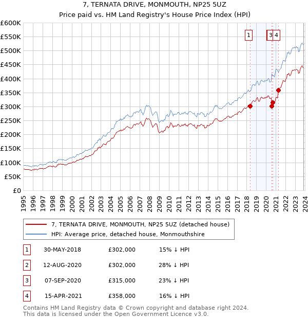 7, TERNATA DRIVE, MONMOUTH, NP25 5UZ: Price paid vs HM Land Registry's House Price Index