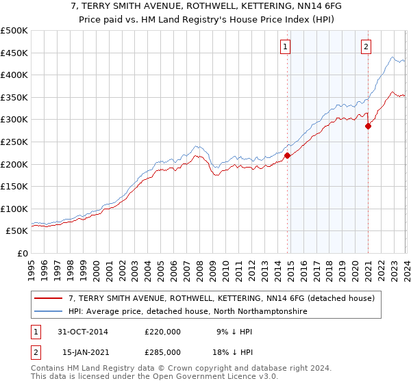 7, TERRY SMITH AVENUE, ROTHWELL, KETTERING, NN14 6FG: Price paid vs HM Land Registry's House Price Index