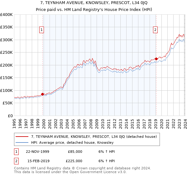 7, TEYNHAM AVENUE, KNOWSLEY, PRESCOT, L34 0JQ: Price paid vs HM Land Registry's House Price Index