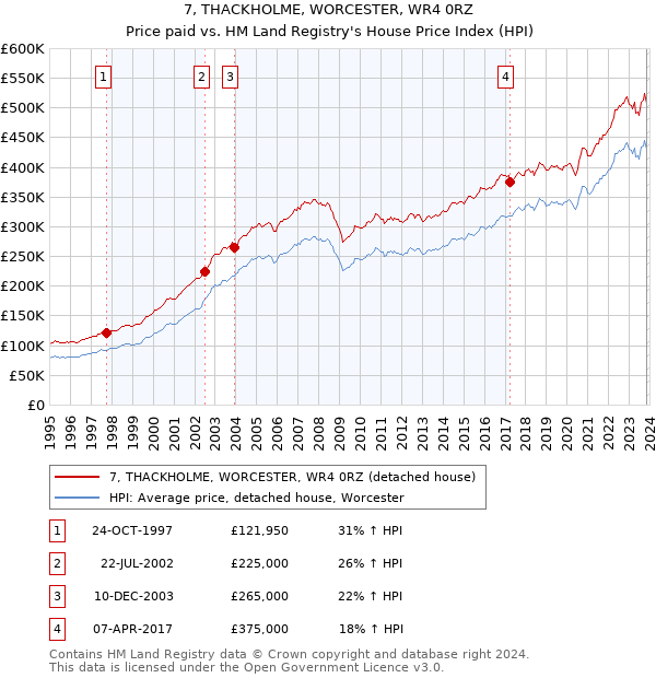 7, THACKHOLME, WORCESTER, WR4 0RZ: Price paid vs HM Land Registry's House Price Index