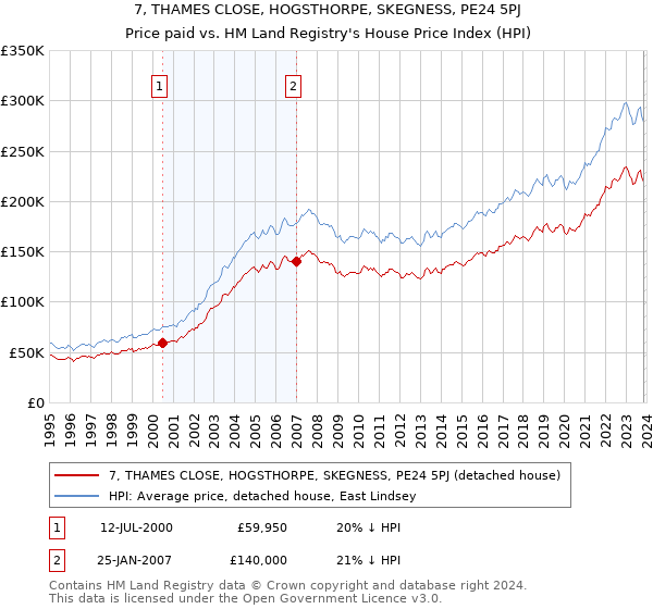 7, THAMES CLOSE, HOGSTHORPE, SKEGNESS, PE24 5PJ: Price paid vs HM Land Registry's House Price Index