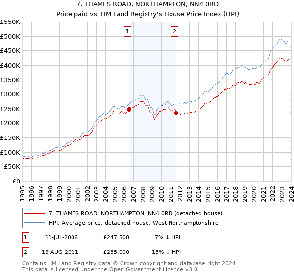 7, THAMES ROAD, NORTHAMPTON, NN4 0RD: Price paid vs HM Land Registry's House Price Index
