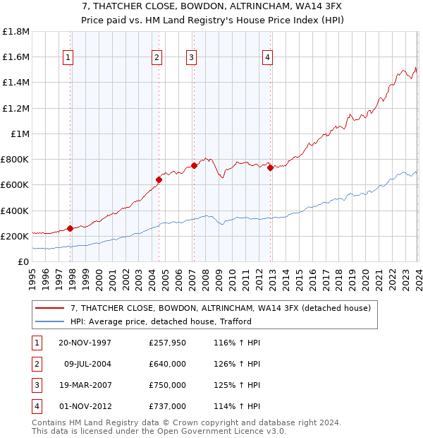 7, THATCHER CLOSE, BOWDON, ALTRINCHAM, WA14 3FX: Price paid vs HM Land Registry's House Price Index