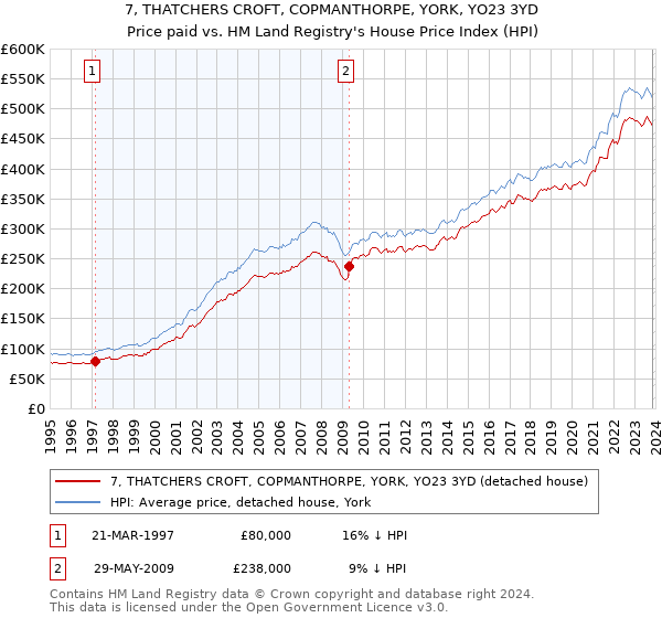 7, THATCHERS CROFT, COPMANTHORPE, YORK, YO23 3YD: Price paid vs HM Land Registry's House Price Index