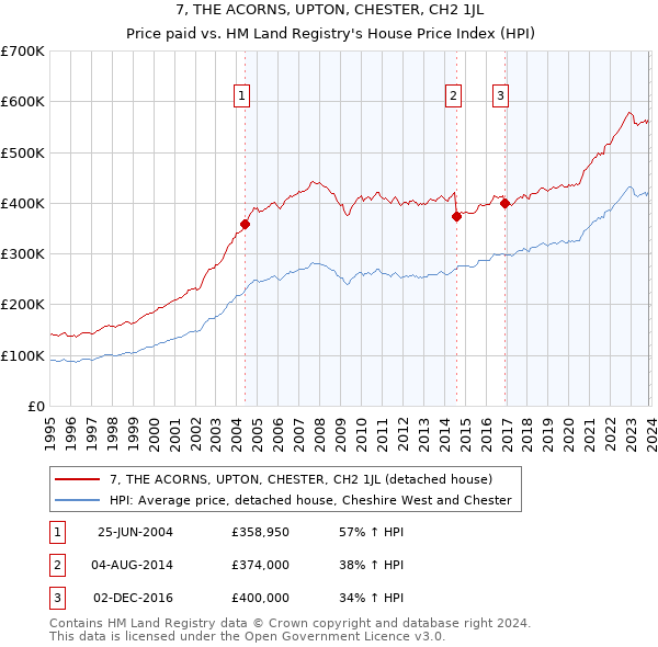 7, THE ACORNS, UPTON, CHESTER, CH2 1JL: Price paid vs HM Land Registry's House Price Index