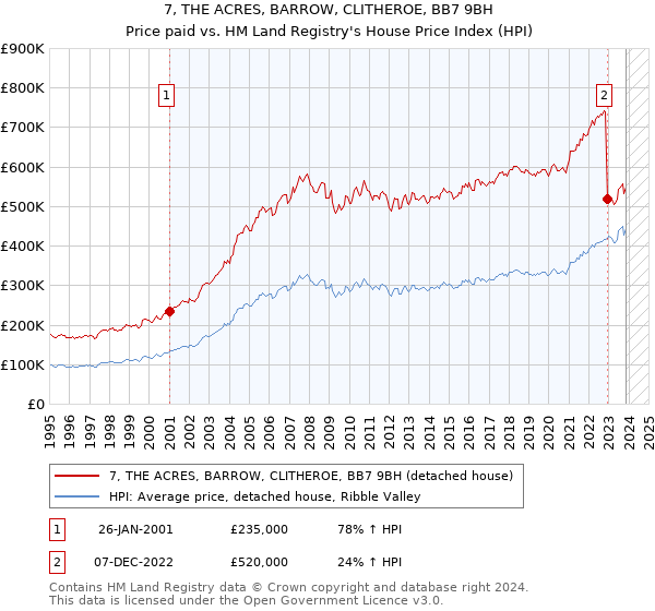 7, THE ACRES, BARROW, CLITHEROE, BB7 9BH: Price paid vs HM Land Registry's House Price Index