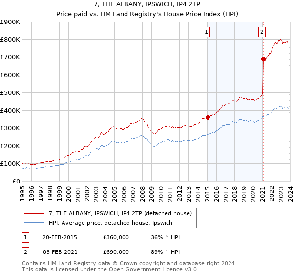 7, THE ALBANY, IPSWICH, IP4 2TP: Price paid vs HM Land Registry's House Price Index
