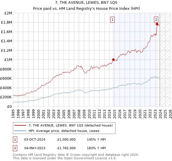 7, THE AVENUE, LEWES, BN7 1QS: Price paid vs HM Land Registry's House Price Index