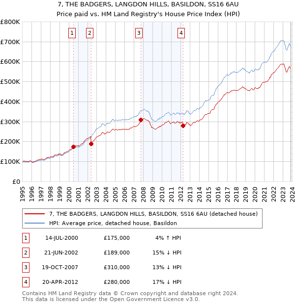 7, THE BADGERS, LANGDON HILLS, BASILDON, SS16 6AU: Price paid vs HM Land Registry's House Price Index
