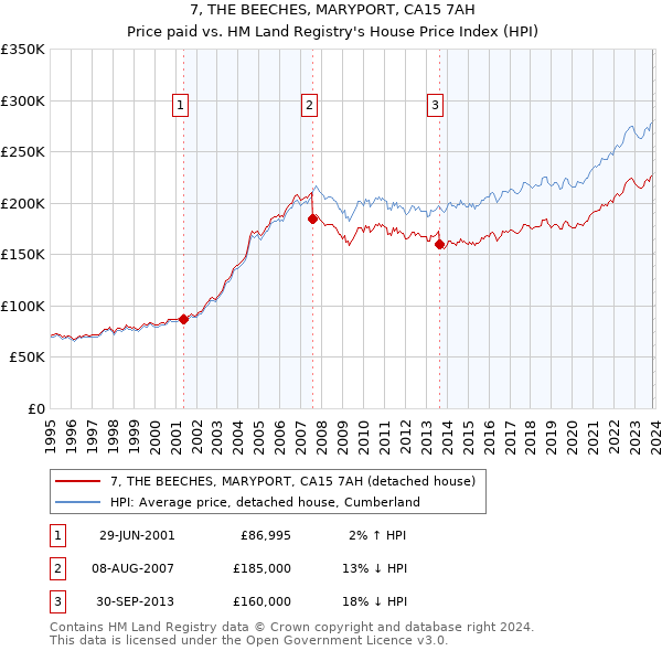 7, THE BEECHES, MARYPORT, CA15 7AH: Price paid vs HM Land Registry's House Price Index