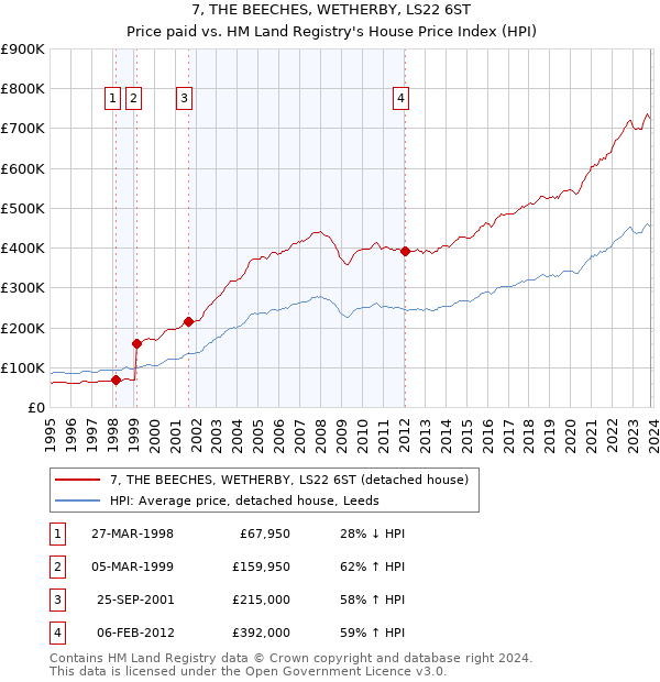 7, THE BEECHES, WETHERBY, LS22 6ST: Price paid vs HM Land Registry's House Price Index