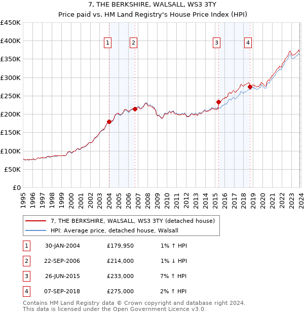 7, THE BERKSHIRE, WALSALL, WS3 3TY: Price paid vs HM Land Registry's House Price Index