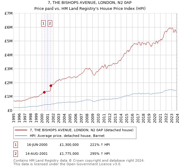 7, THE BISHOPS AVENUE, LONDON, N2 0AP: Price paid vs HM Land Registry's House Price Index