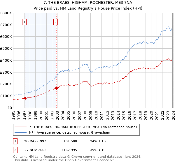7, THE BRAES, HIGHAM, ROCHESTER, ME3 7NA: Price paid vs HM Land Registry's House Price Index