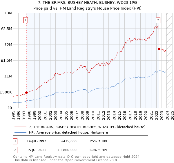 7, THE BRIARS, BUSHEY HEATH, BUSHEY, WD23 1PG: Price paid vs HM Land Registry's House Price Index