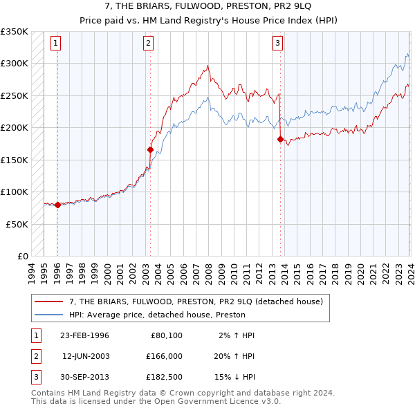 7, THE BRIARS, FULWOOD, PRESTON, PR2 9LQ: Price paid vs HM Land Registry's House Price Index