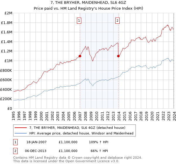7, THE BRYHER, MAIDENHEAD, SL6 4GZ: Price paid vs HM Land Registry's House Price Index